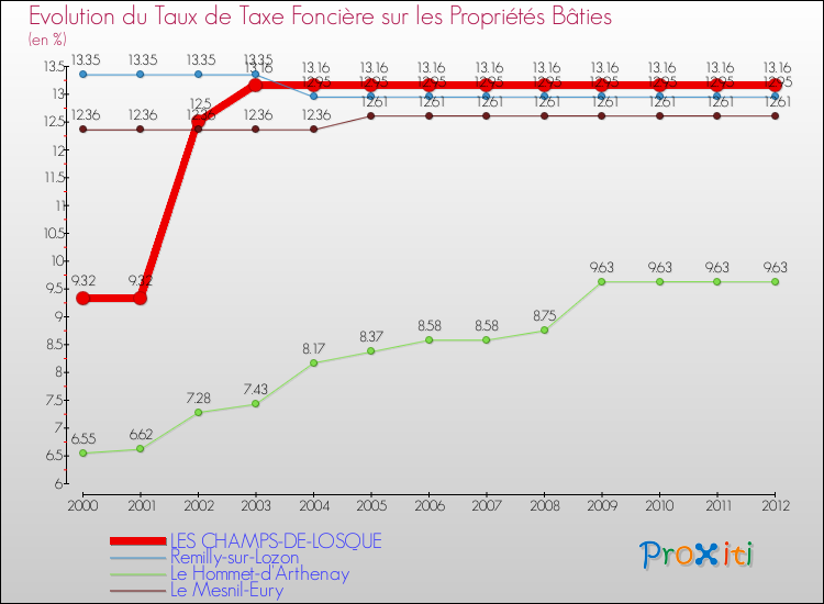 Evolution du taux de la taxe foncière sur le bati pour LES CHAMPS-DE-LOSQUE et les communes proches de 2000 à 2012 Comparaison des taux de taxe foncière sur le bati pour LES CHAMPS-DE-LOSQUE et les communes voisines de 2000 à 2012