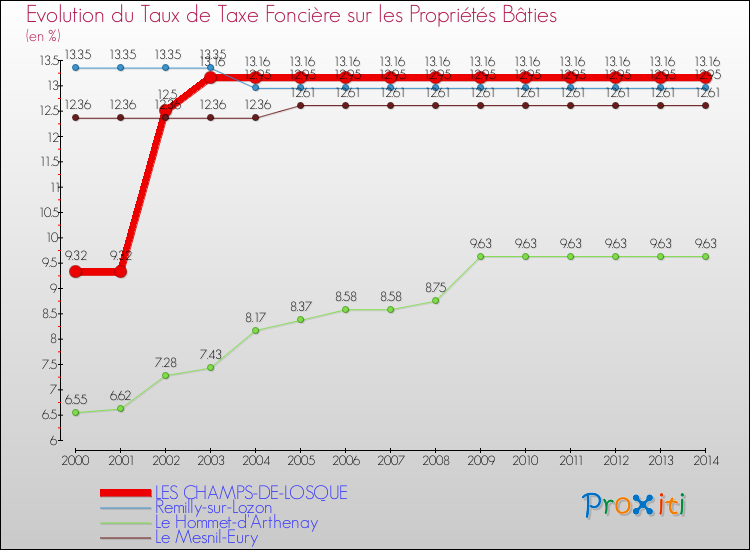 Evolution du taux de la taxe foncière sur le bati pour LES CHAMPS-DE-LOSQUE et les communes proches de 2000 à 2014 Comparaison des taux de taxe foncière sur le bati pour LES CHAMPS-DE-LOSQUE et les communes voisines de 2000 à 2014