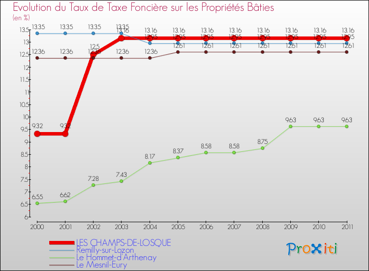 Evolution du taux de la taxe foncière sur le bati pour LES CHAMPS-DE-LOSQUE et les communes proches Comparaison des taux de taxe foncière sur le bati pour LES CHAMPS-DE-LOSQUE et les communes voisines