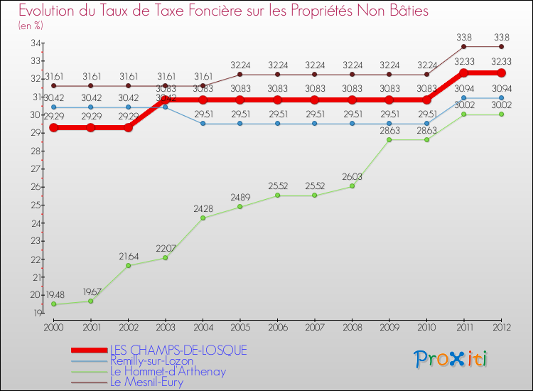 Evolution du taux de la taxe foncière sur les immeubles et terrains non batis pour LES CHAMPS-DE-LOSQUE et les communes proches de 2000 à 2012 Comparaison des taux de la taxe foncière sur les immeubles et terrains non batis pour LES CHAMPS-DE-LOSQUE et les communes voisines de 2000 à 2012