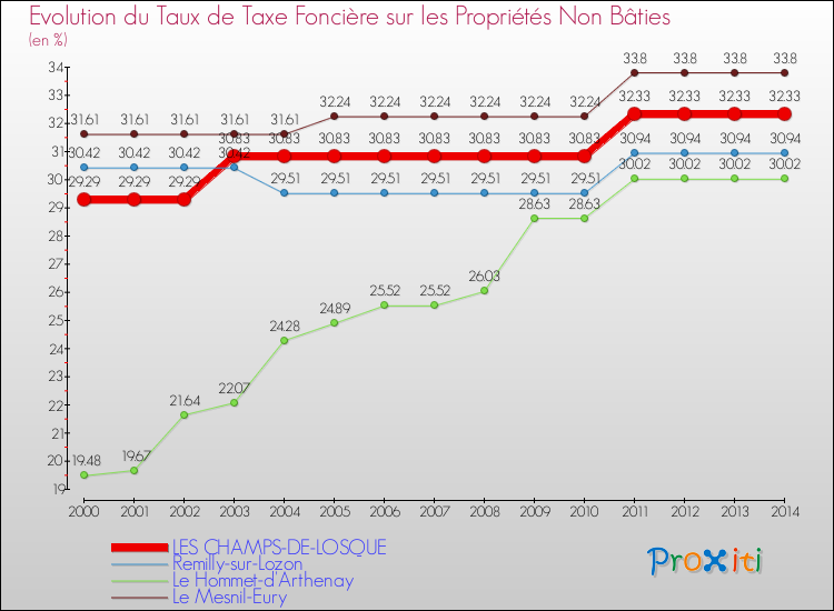 Evolution du taux de la taxe foncière sur les immeubles et terrains non batis pour LES CHAMPS-DE-LOSQUE et les communes proches de 2000 à 2014 Comparaison des taux de la taxe foncière sur les immeubles et terrains non batis pour LES CHAMPS-DE-LOSQUE et les communes voisines de 2000 à 2014