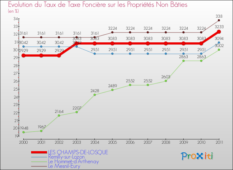 Evolution du taux de la taxe foncière sur les immeubles et terrains non batis pour LES CHAMPS-DE-LOSQUE et les communes proches Comparaison des taux de la taxe foncière sur les immeubles et terrains non batis pour LES CHAMPS-DE-LOSQUE et les communes voisines