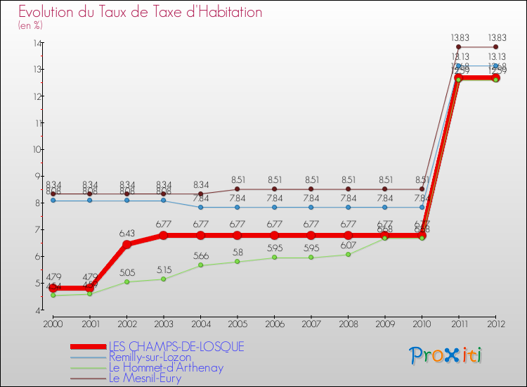 Evolution du taux de la taxe d'habitation pour LES CHAMPS-DE-LOSQUE et les communes proches Comparaison des taux de la taxe d'habitation pour LES CHAMPS-DE-LOSQUE et les communes voisines