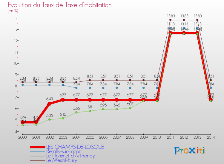 Evolution du taux de la taxe d'habitation pour LES CHAMPS-DE-LOSQUE et les communes proches de 2000 à 2014 Comparaison des taux de la taxe d'habitation pour LES CHAMPS-DE-LOSQUE et les communes voisines de 2000 à 2014