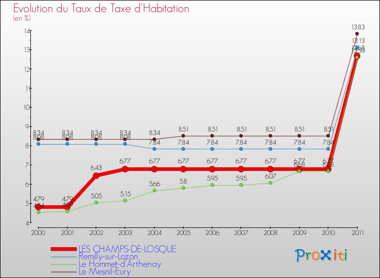 Evolution du taux de la taxe d'habitation pour LES CHAMPS-DE-LOSQUE et les communes proches Comparaison des taux de la taxe d'habitation pour LES CHAMPS-DE-LOSQUE et les communes voisines