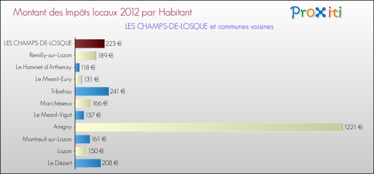 Montant des impôts locaux par Habitant pour LES CHAMPS-DE-LOSQUE et les communes proches Comparaison des impôts locaux par habitant pour LES CHAMPS-DE-LOSQUE et les communes voisines