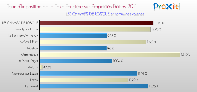 Taux d'imposition de la taxe foncière sur le bati 2011 pour LES CHAMPS-DE-LOSQUE et les communes proches Comparaison des taux d'imposition de la taxe foncière sur le bati 2011 pour LES CHAMPS-DE-LOSQUE et les communes voisines