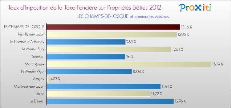 Taux d'imposition de la taxe foncière sur le bati 2012 pour LES CHAMPS-DE-LOSQUE et les communes proches Comparaison des taux d'imposition de la taxe foncière sur le bati 2012 pour LES CHAMPS-DE-LOSQUE et les communes voisines
