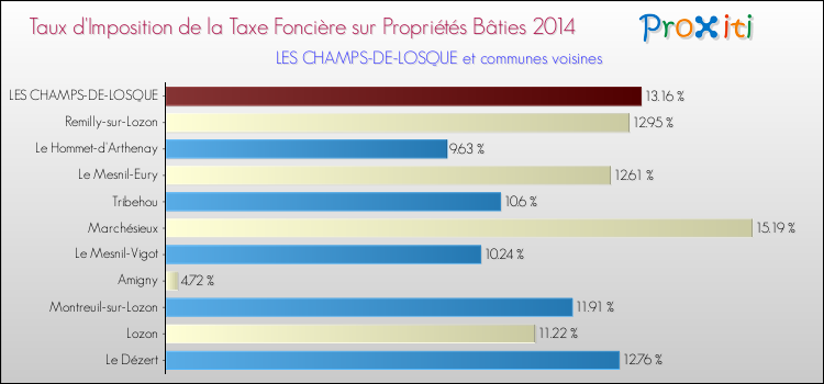 Taux d'imposition de la taxe foncière sur le bati 2014 pour LES CHAMPS-DE-LOSQUE et les communes proches Comparaison des taux d'imposition de la taxe foncière sur le bati 2014 pour LES CHAMPS-DE-LOSQUE et les communes voisines