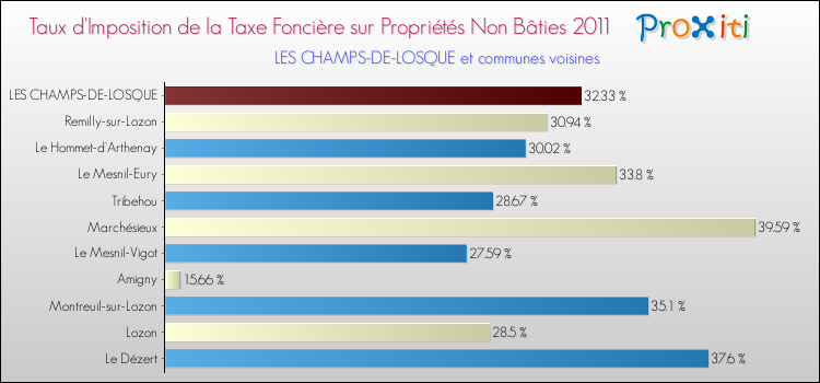 Taux d'imposition de la taxe foncière sur les immeubles et terrains non batis 2011 pour LES CHAMPS-DE-LOSQUE et les communes proches Comparaison des taux d'imposition de la taxe foncière sur les immeubles et terrains non batis 2011 pour LES CHAMPS-DE-LOSQUE et les communes voisines