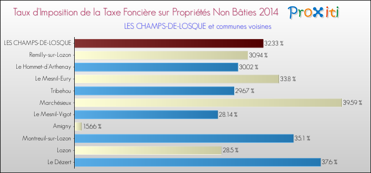 Taux d'imposition de la taxe foncière sur les immeubles et terrains non batis 2014 pour LES CHAMPS-DE-LOSQUE et les communes proches Comparaison des taux d'imposition de la taxe foncière sur les immeubles et terrains non batis 2014 pour LES CHAMPS-DE-LOSQUE et les communes voisines