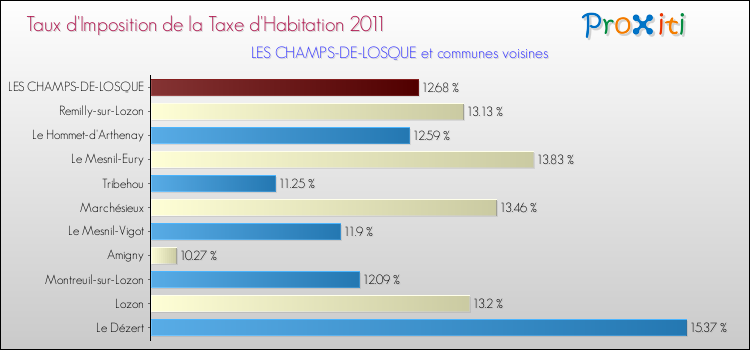 Taux d'imposition de la taxe d'habitation 2011 pour LES CHAMPS-DE-LOSQUE et les communes proches Comparaison des taux d'imposition de la taxe d'habitation 2011 pour LES CHAMPS-DE-LOSQUE et les communes voisines