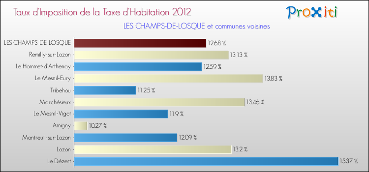 Taux d'imposition de la taxe d'habitation 2012 pour LES CHAMPS-DE-LOSQUE et les communes proches Comparaison des taux d'imposition de la taxe d'habitation 2012 pour LES CHAMPS-DE-LOSQUE et les communes voisines
