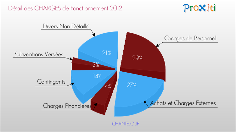 Décomposition des Charges de Fonctionnement 2012 de la commune de CHANTELOUP Charges de Fonctionnement 2012 pour la commune de CHANTELOUP