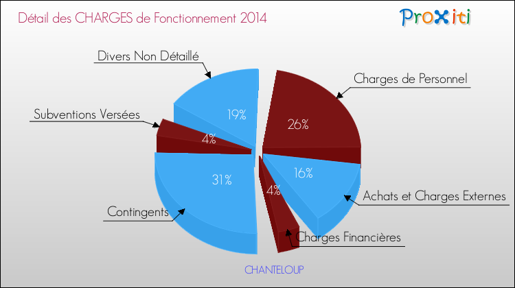 Décomposition des Charges de Fonctionnement 2014 de la commune de CHANTELOUP Charges de Fonctionnement 2014 pour la commune de CHANTELOUP