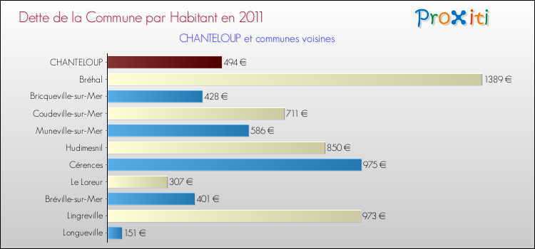 Dette par habitant de la commune en 2011 pour CHANTELOUP et les communes proches Comparaison de la dette par habitant de la commune en 2011 pour CHANTELOUP et les communes voisines