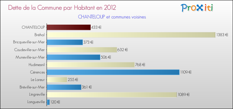 Dette par habitant de la commune en 2012 pour CHANTELOUP et les communes proches Comparaison de la dette par habitant de la commune en 2012 pour CHANTELOUP et les communes voisines