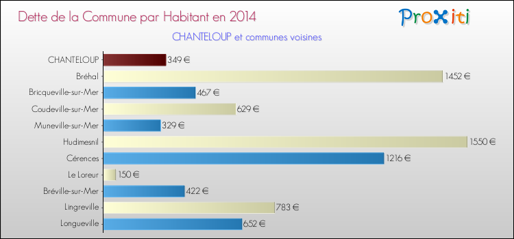 Dette par habitant de la commune en 2014 pour CHANTELOUP et les communes proches Comparaison de la dette par habitant de la commune en 2014 pour CHANTELOUP et les communes voisines