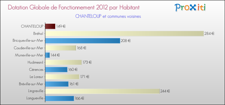 Montant des dotations globales de fonctionnement DGF par Habitant pour CHANTELOUP et les communes proches Comparaison des des dotations globales de fonctionnement DGF par habitant pour CHANTELOUP et les communes voisines