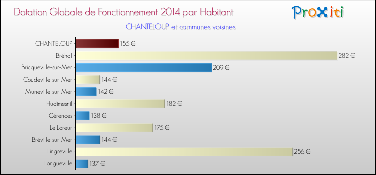 Montant des dotations globales de fonctionnement DGF par Habitant pour CHANTELOUP et les communes proches en 2014. Comparaison des des dotations globales de fonctionnement DGF par habitant pour CHANTELOUP et les communes voisines en 2014.