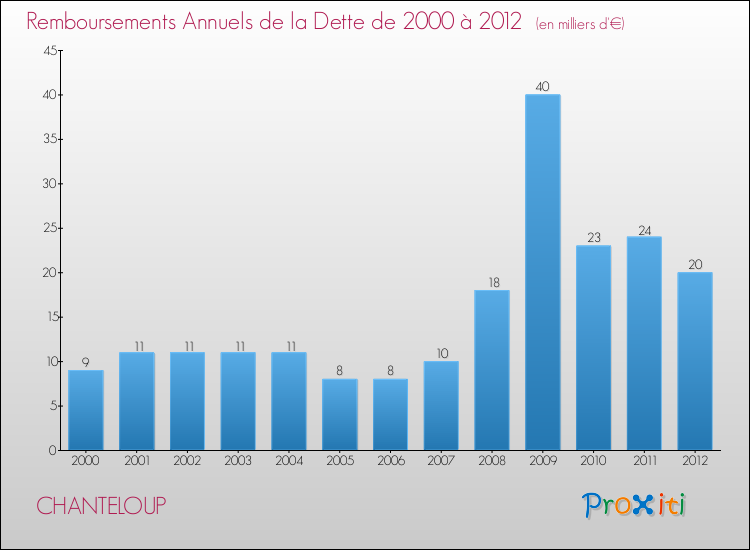 Evolution de l'annuité de la dette pour la commune de CHANTELOUP de 2000 à 2012 Annuités de la dette pour CHANTELOUP de 2000 à 2012