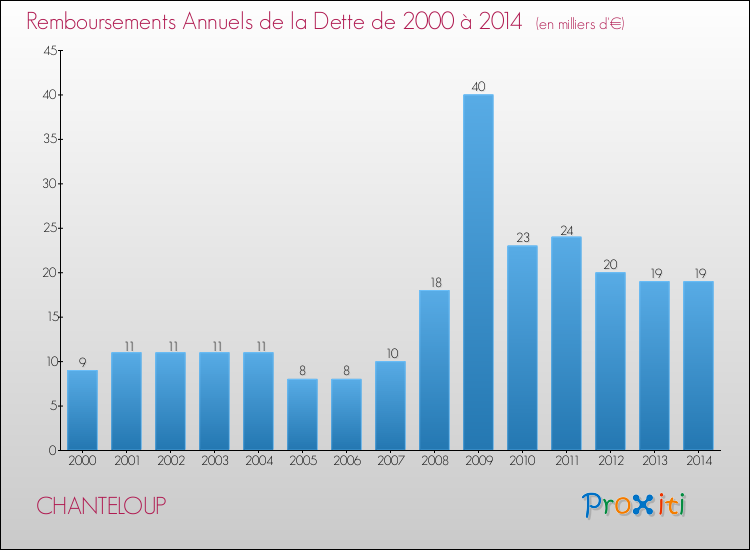 Evolution de l'annuité de la dette pour la commune de CHANTELOUP de 2000 à 2014 Annuités de la dette pour CHANTELOUP de 2000 à 2014
