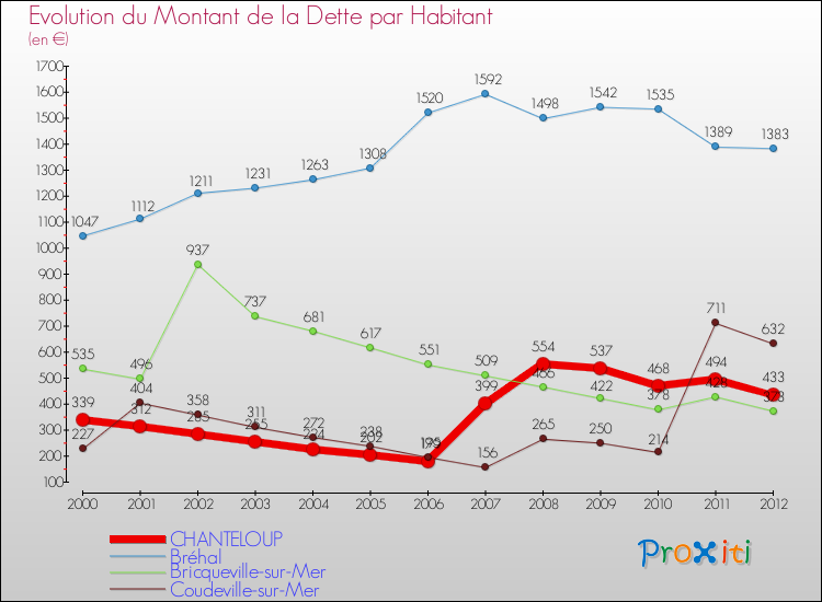Evolution de la dette par habitant pour la commune de CHANTELOUP et les communes proches de 2000 à 2012 Comparaison de la dette par habitant pour CHANTELOUP et les communes voisines de 2000 à 2012