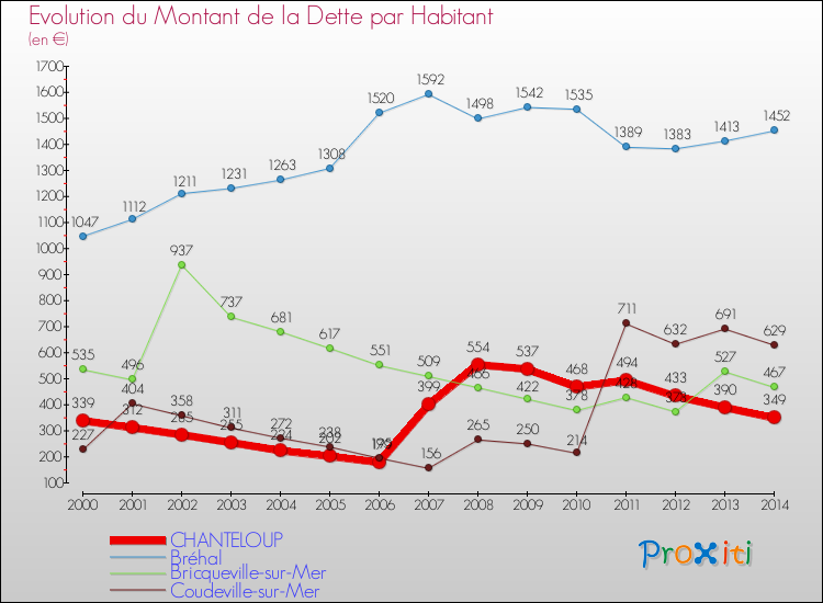 Evolution de la dette par habitant pour la commune de CHANTELOUP et les communes proches de 2000 à 2014 Comparaison de la dette par habitant pour CHANTELOUP et les communes voisines de 2000 à 2014