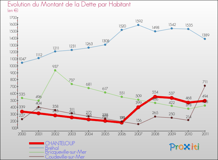 Evolution de la dette par habitant pour la commune de CHANTELOUP et les communes proches Comparaison de la dette par habitant pour CHANTELOUP et les communes voisines