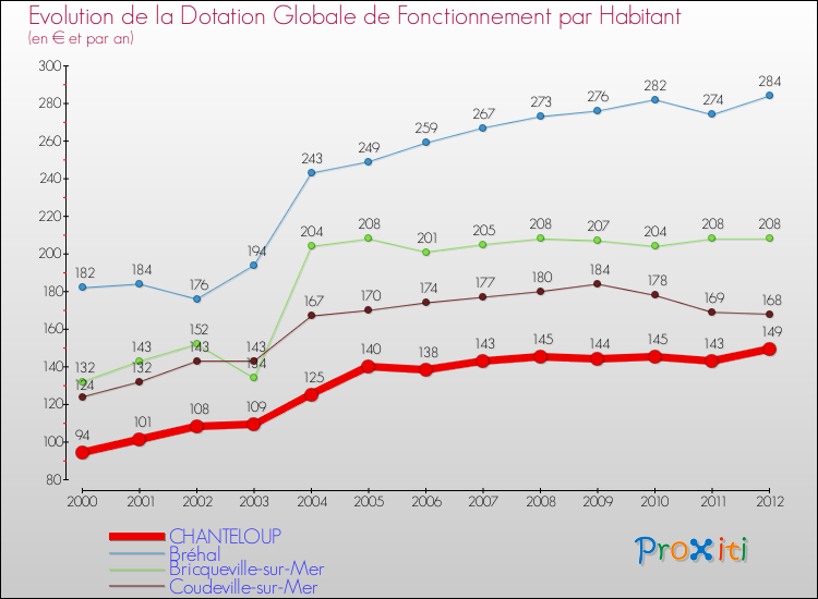 Evolution et montant de la dotation globale de fonctionnement par Habitant pour CHANTELOUP et les communes proches Comparaison des dotations globales de fonctionnement par habitant pour CHANTELOUP et les communes voisines