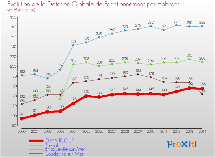 Evolution et montant de la dotation globale de fonctionnement par Habitant pour CHANTELOUP et les communes proches de 2000 à 2014. Comparaison des dotations globales de fonctionnement par habitant pour CHANTELOUP et les communes voisines de 2000 à 2014.