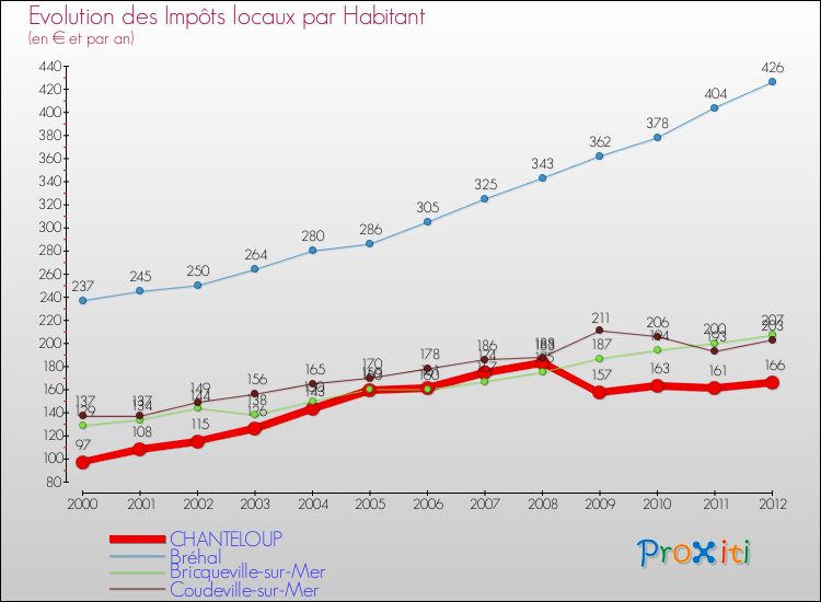 Evolution et montant des impôts locaux par Habitant pour CHANTELOUP et les communes proches Comparaison des impôts locaux par habitant pour CHANTELOUP et les communes voisines