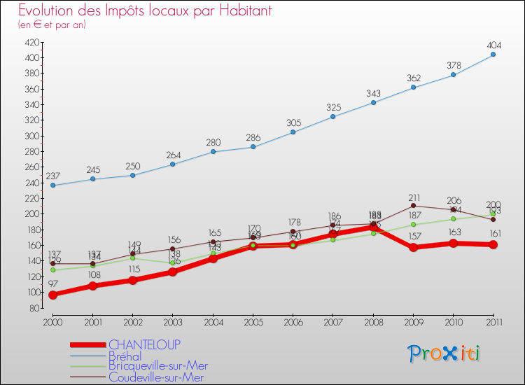 Evolution et montant des impôts locaux par Habitant pour CHANTELOUP et les communes proches Comparaison des impôts locaux par habitant pour CHANTELOUP et les communes voisines