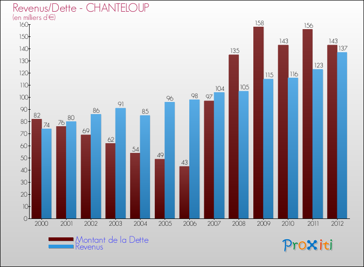 Evolution comparée de la dette et des revenus pour la commune de CHANTELOUP de 2000 à 2012 Comparaison de la dette et des revenus pour CHANTELOUP de 2000 à 2012