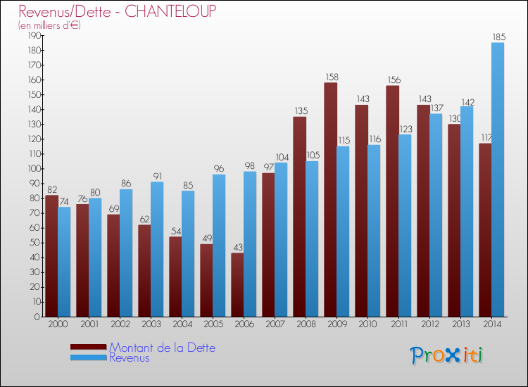 Evolution comparée de la dette et des revenus pour la commune de CHANTELOUP de 2000 à 2014 Comparaison de la dette et des revenus pour CHANTELOUP de 2000 à 2014