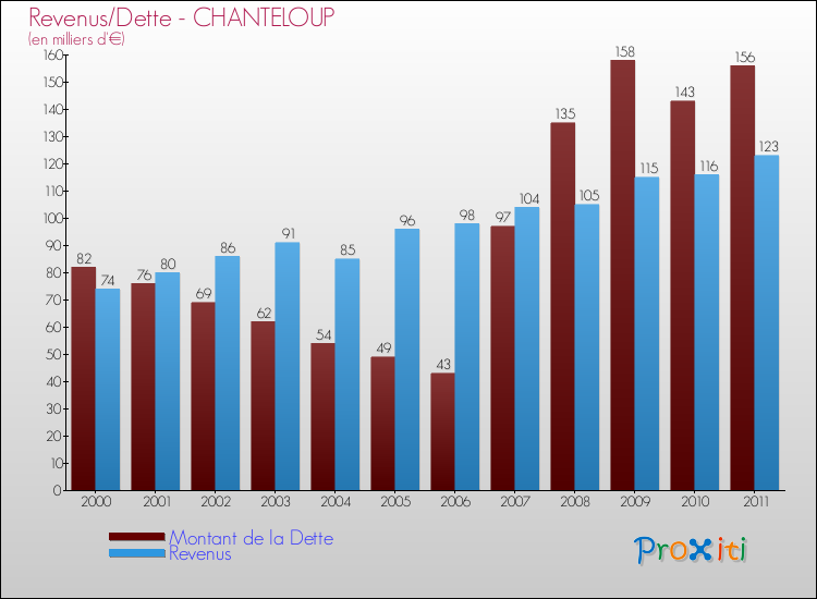 Evolution comparée de la dette et des revenus pour la commune de CHANTELOUP de 2000 à 2011 Comparaison de la dette et des revenus pour CHANTELOUP de 2000 à 2011