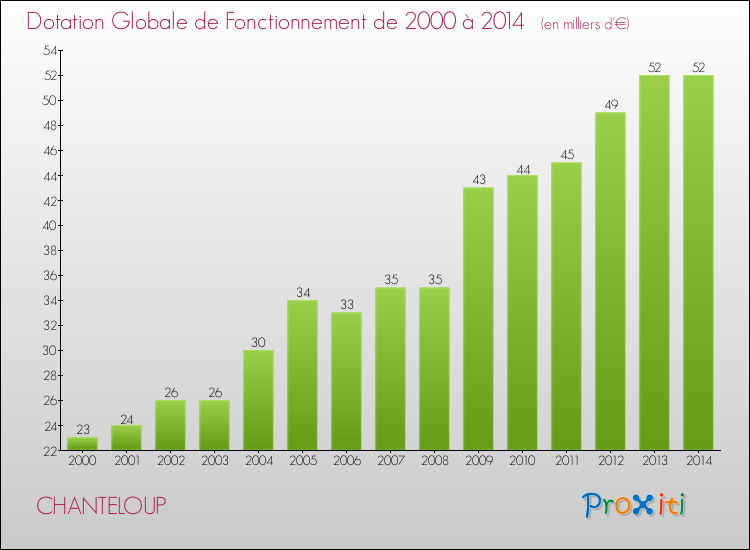 Evolution du montant de la Dotation Globale de Fonctionnement pour la commune de CHANTELOUP de 2000 à 2014 Evolution du montant de la Dotation Globale de Fonctionnement pour CHANTELOUP de 2000 à 2014