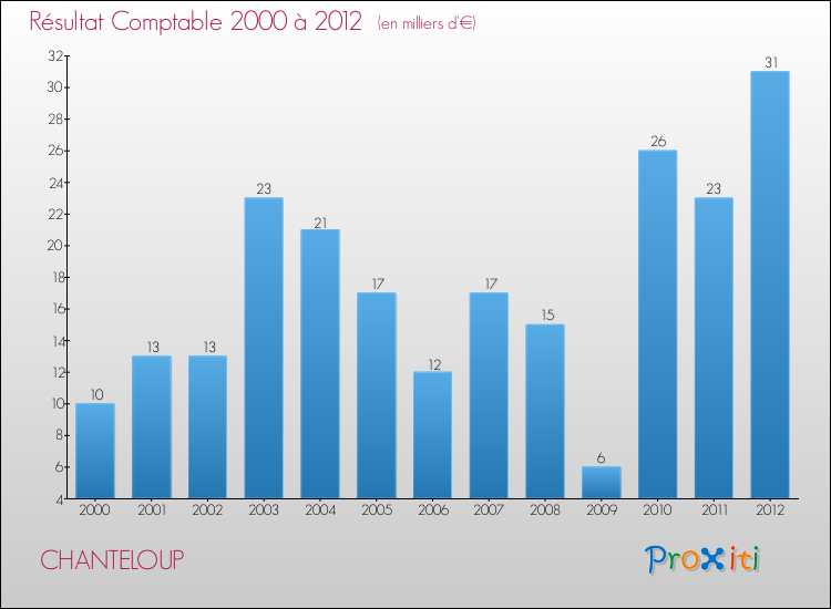 Evolution du résultat comptable pour la commune de CHANTELOUP de 2000 à 2012 Evolution du résultat comptable pour CHANTELOUP de 2000 à 2012