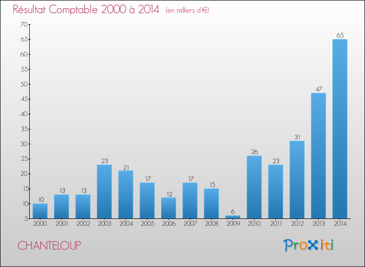 Evolution du résultat comptable pour la commune de CHANTELOUP de 2000 à 2014 Evolution du résultat comptable pour CHANTELOUP de 2000 à 2014