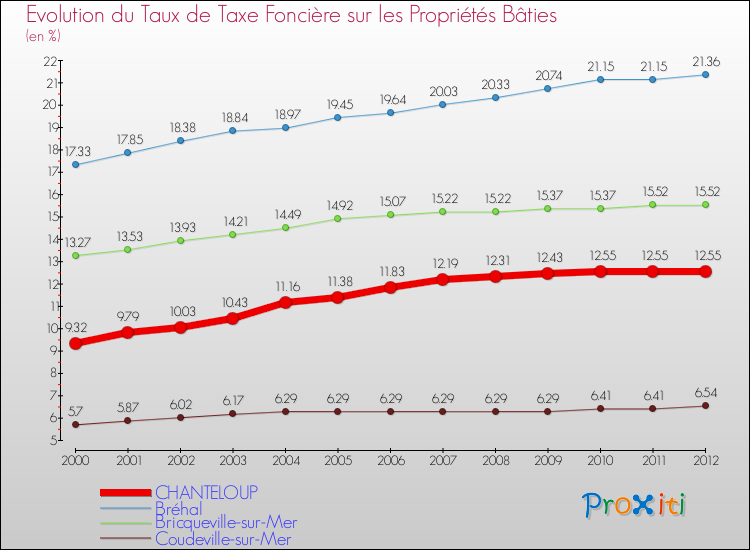 Evolution du taux de la taxe foncière sur le bati pour CHANTELOUP et les communes proches de 2000 à 2012 Comparaison des taux de taxe foncière sur le bati pour CHANTELOUP et les communes voisines de 2000 à 2012