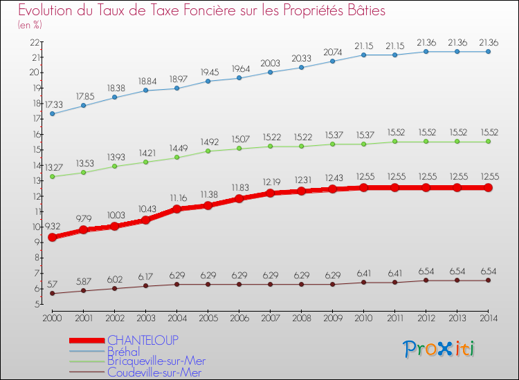 Evolution du taux de la taxe foncière sur le bati pour CHANTELOUP et les communes proches de 2000 à 2014 Comparaison des taux de taxe foncière sur le bati pour CHANTELOUP et les communes voisines de 2000 à 2014