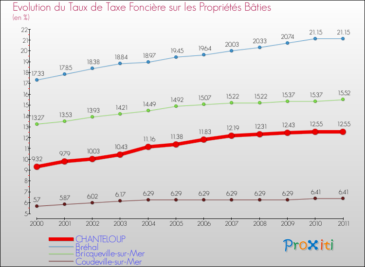Evolution du taux de la taxe foncière sur le bati pour CHANTELOUP et les communes proches Comparaison des taux de taxe foncière sur le bati pour CHANTELOUP et les communes voisines