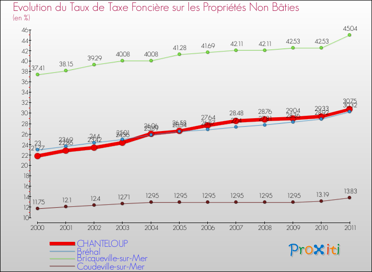 Evolution du taux de la taxe foncière sur les immeubles et terrains non batis pour CHANTELOUP et les communes proches Comparaison des taux de la taxe foncière sur les immeubles et terrains non batis pour CHANTELOUP et les communes voisines