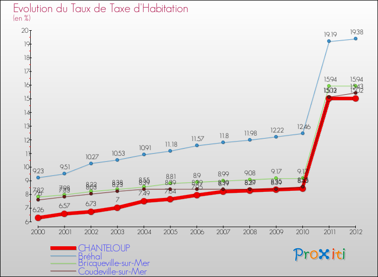 Evolution du taux de la taxe d'habitation pour CHANTELOUP et les communes proches Comparaison des taux de la taxe d'habitation pour CHANTELOUP et les communes voisines