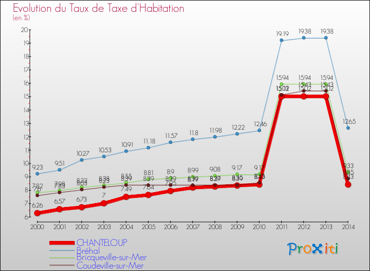 Evolution du taux de la taxe d'habitation pour CHANTELOUP et les communes proches de 2000 à 2014 Comparaison des taux de la taxe d'habitation pour CHANTELOUP et les communes voisines de 2000 à 2014