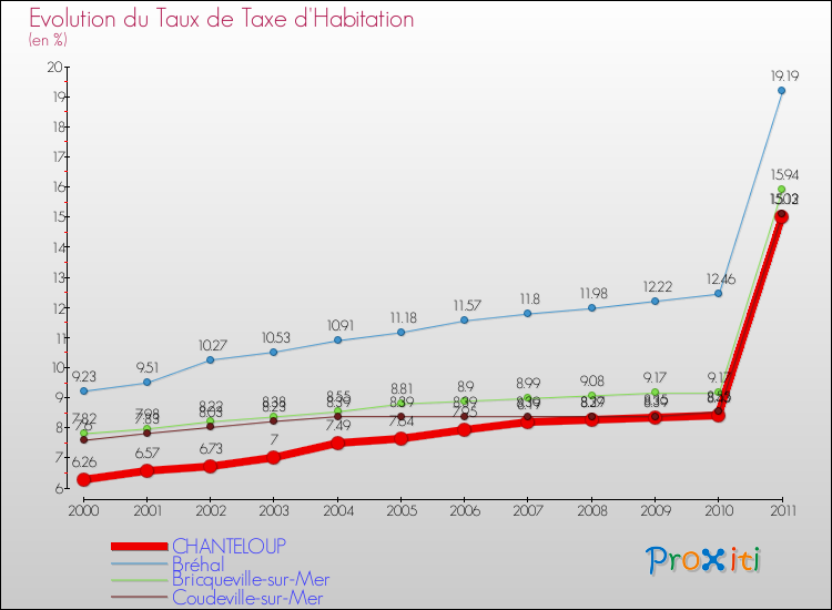 Evolution du taux de la taxe d'habitation pour CHANTELOUP et les communes proches Comparaison des taux de la taxe d'habitation pour CHANTELOUP et les communes voisines