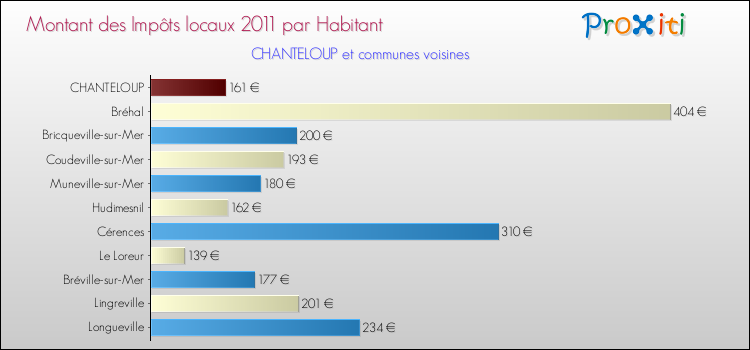 Montant des impôts locaux par Habitant pour CHANTELOUP et les communes proches Comparaison des impôts locaux par habitant pour CHANTELOUP et les communes voisines