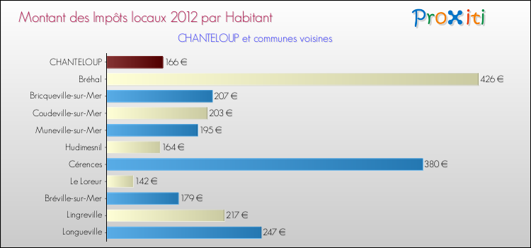 Montant des impôts locaux par Habitant pour CHANTELOUP et les communes proches Comparaison des impôts locaux par habitant pour CHANTELOUP et les communes voisines