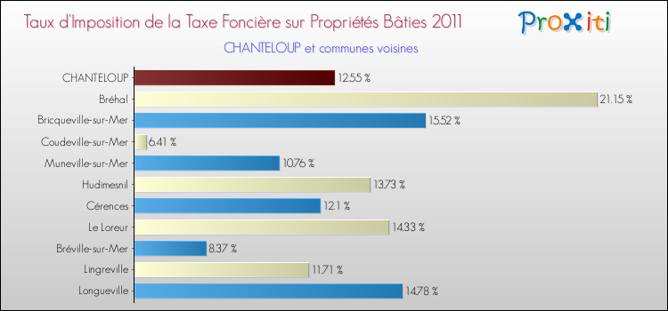 Taux d'imposition de la taxe foncière sur le bati 2011 pour CHANTELOUP et les communes proches Comparaison des taux d'imposition de la taxe foncière sur le bati 2011 pour CHANTELOUP et les communes voisines