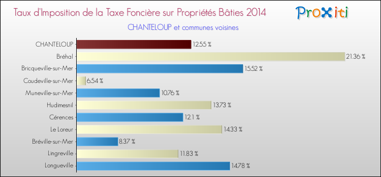 Taux d'imposition de la taxe foncière sur le bati 2014 pour CHANTELOUP et les communes proches Comparaison des taux d'imposition de la taxe foncière sur le bati 2014 pour CHANTELOUP et les communes voisines